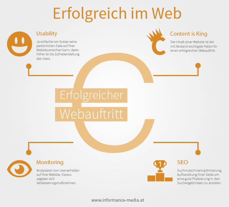 erfolgreich im Web, Content ist King